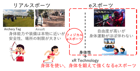 図1フィジカルeスポーツの定義